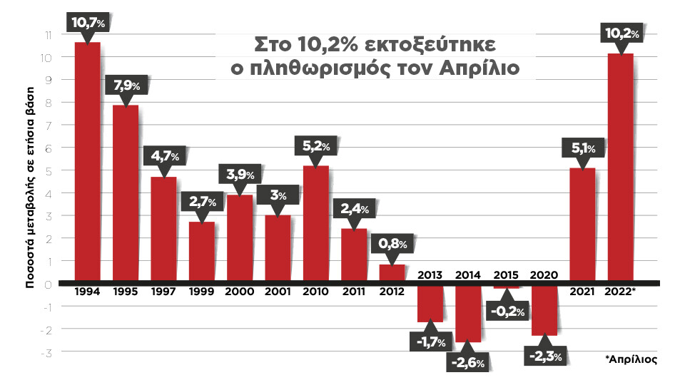 Η Ελλάδα γυρνά 30 χρόνια πίσω! Έρχεται πληθωρισμός που είχαμε να δούμε από το 1994 – Ράδιο Γάμμα – Πάτρα